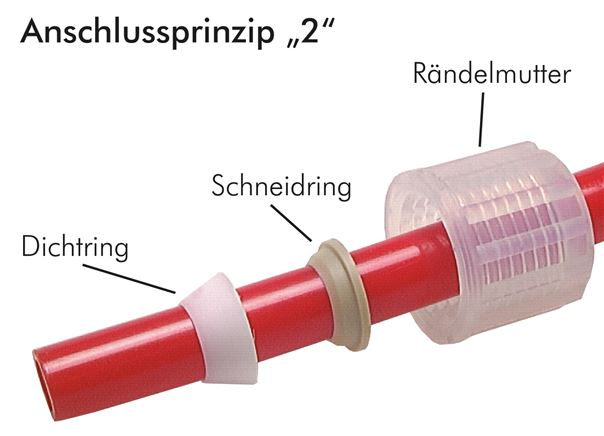 Exemplarische Darstellung: Anschlussprinzip 2